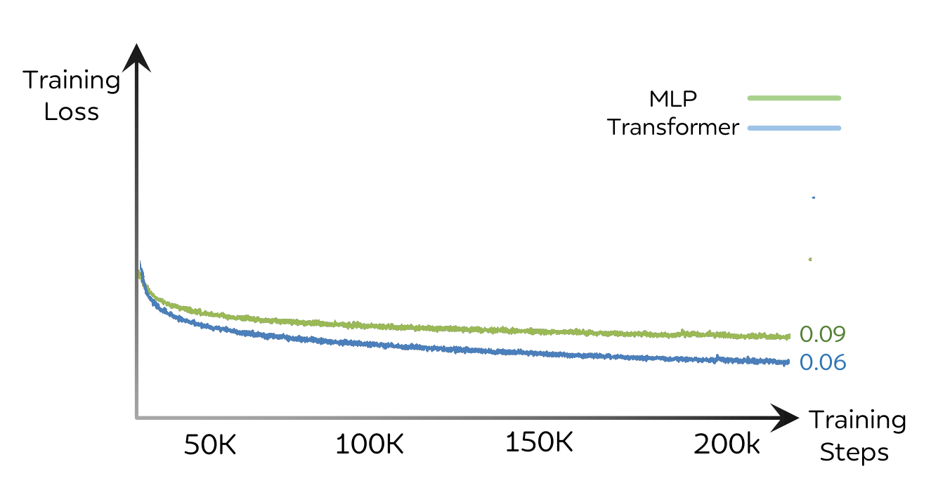 Model Scalability