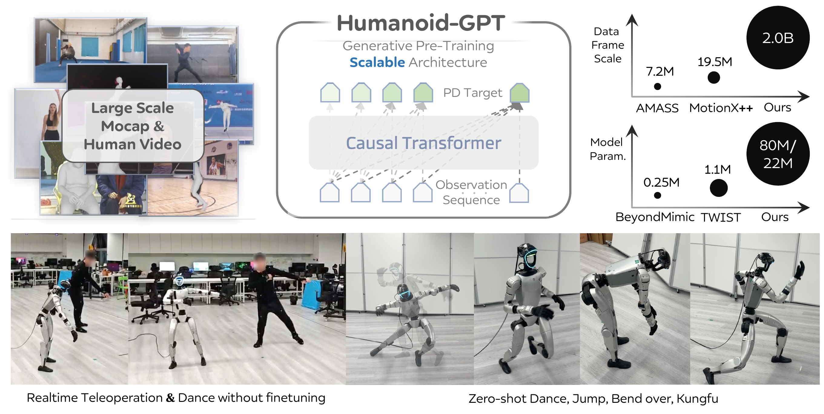 Humanoid-GPT Teaser