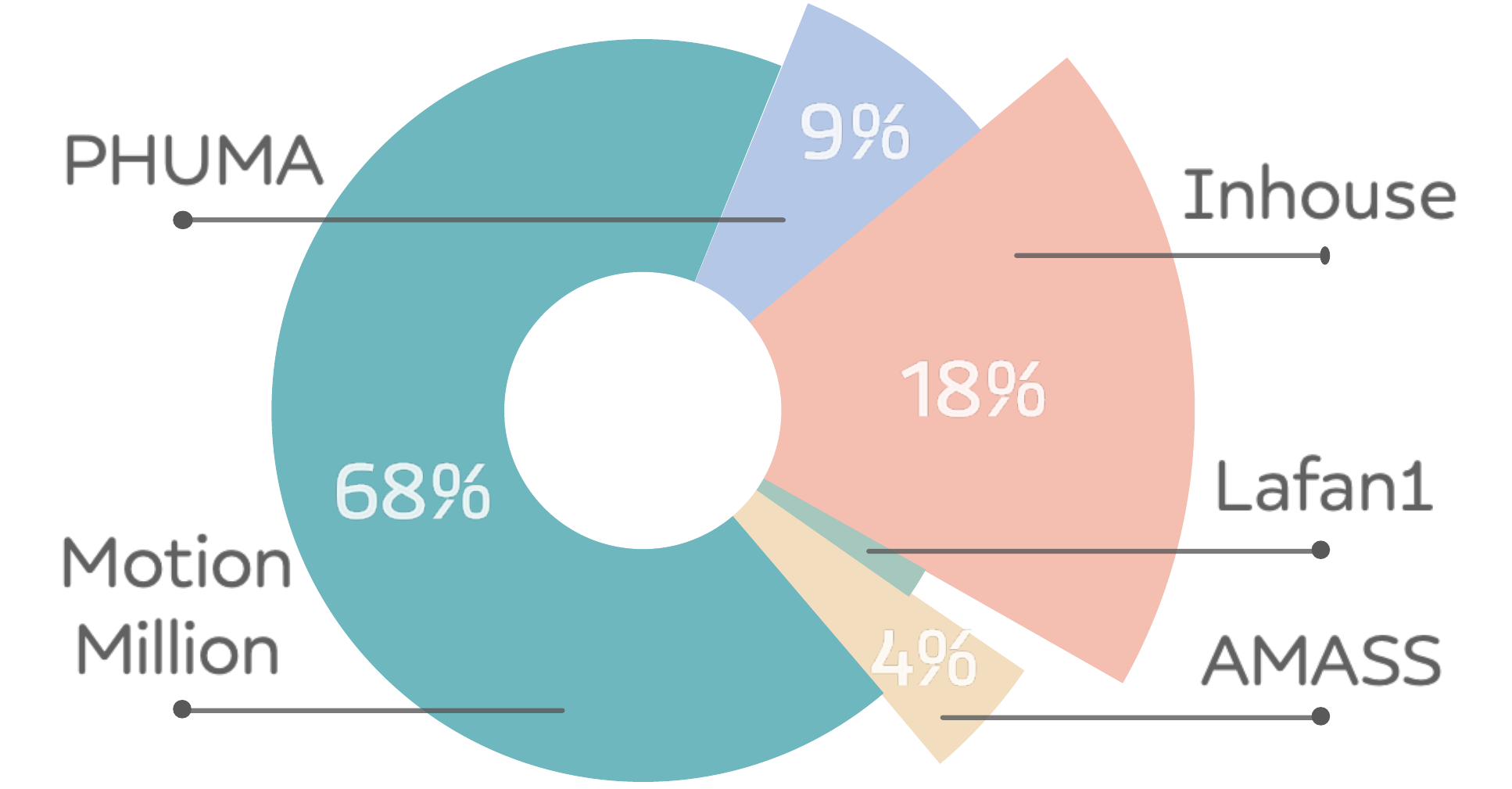 Data Distribution